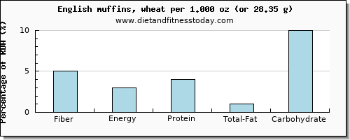 fiber and nutritional content in english muffins